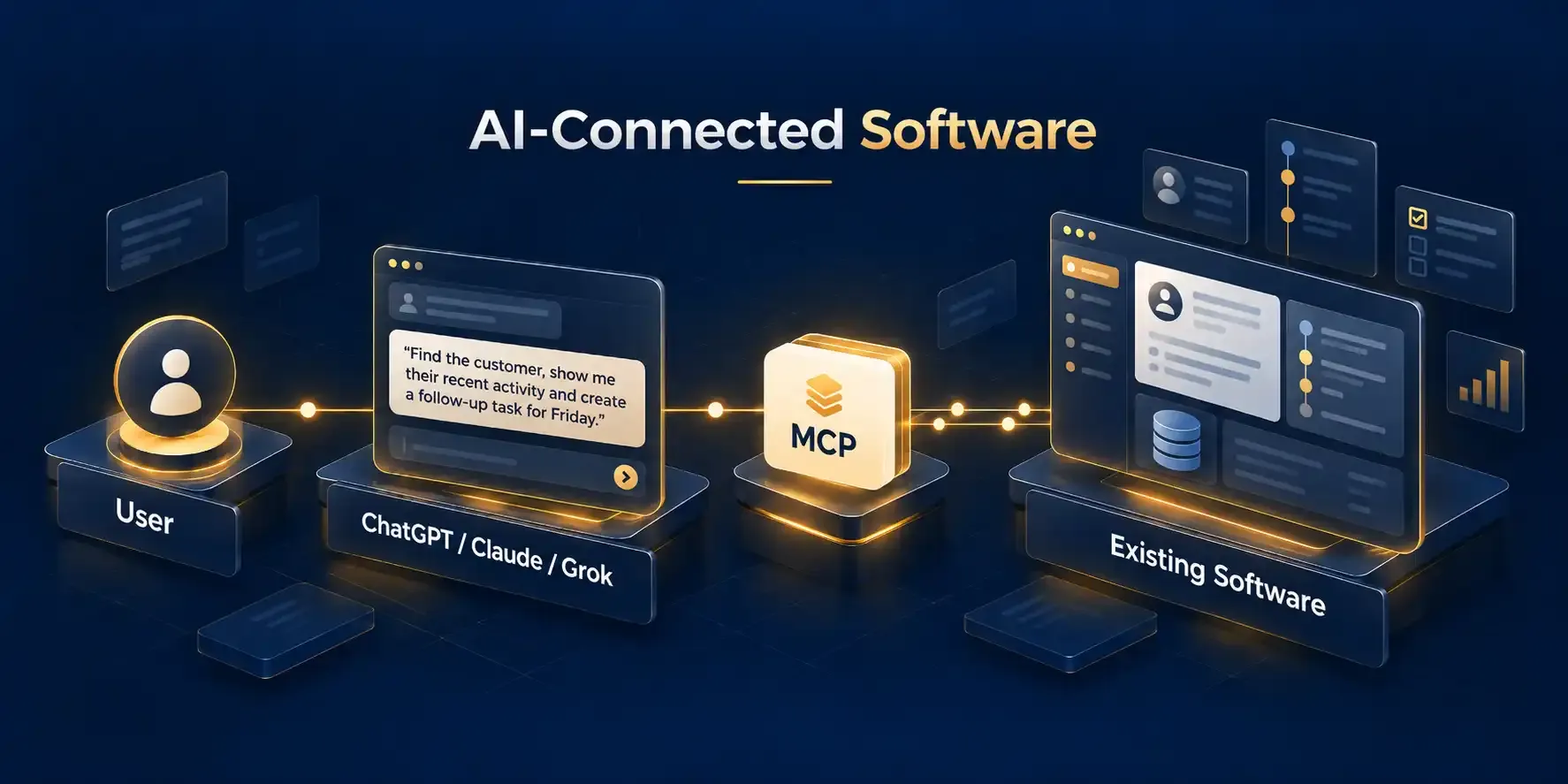 AI-connected software: User, ChatGPT/Claude/Grok, MCP, and existing software linked through a conversational flow