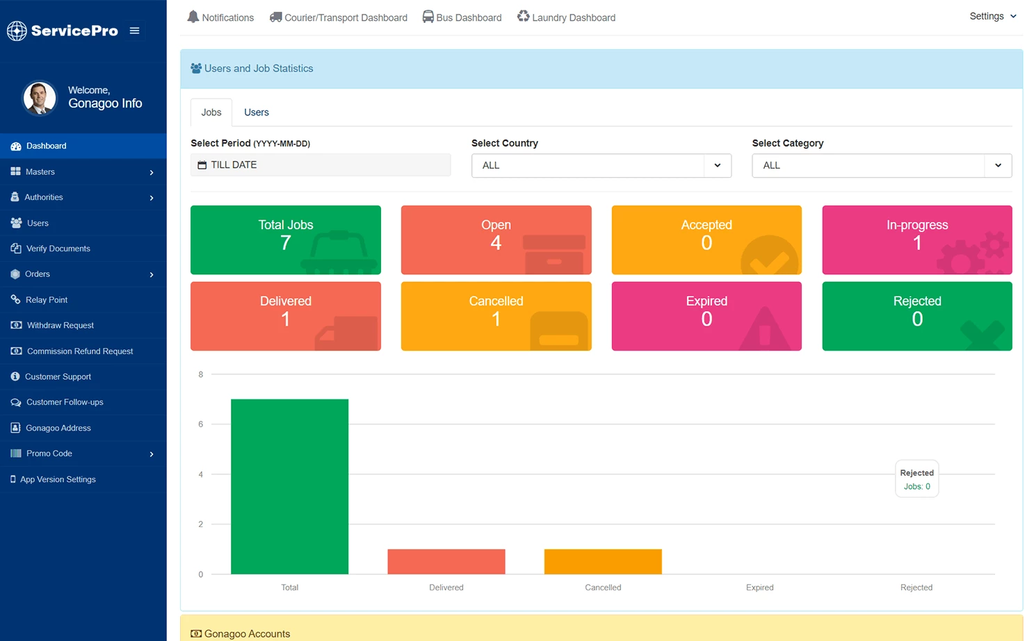 Courier and transport — admin — Dashboard