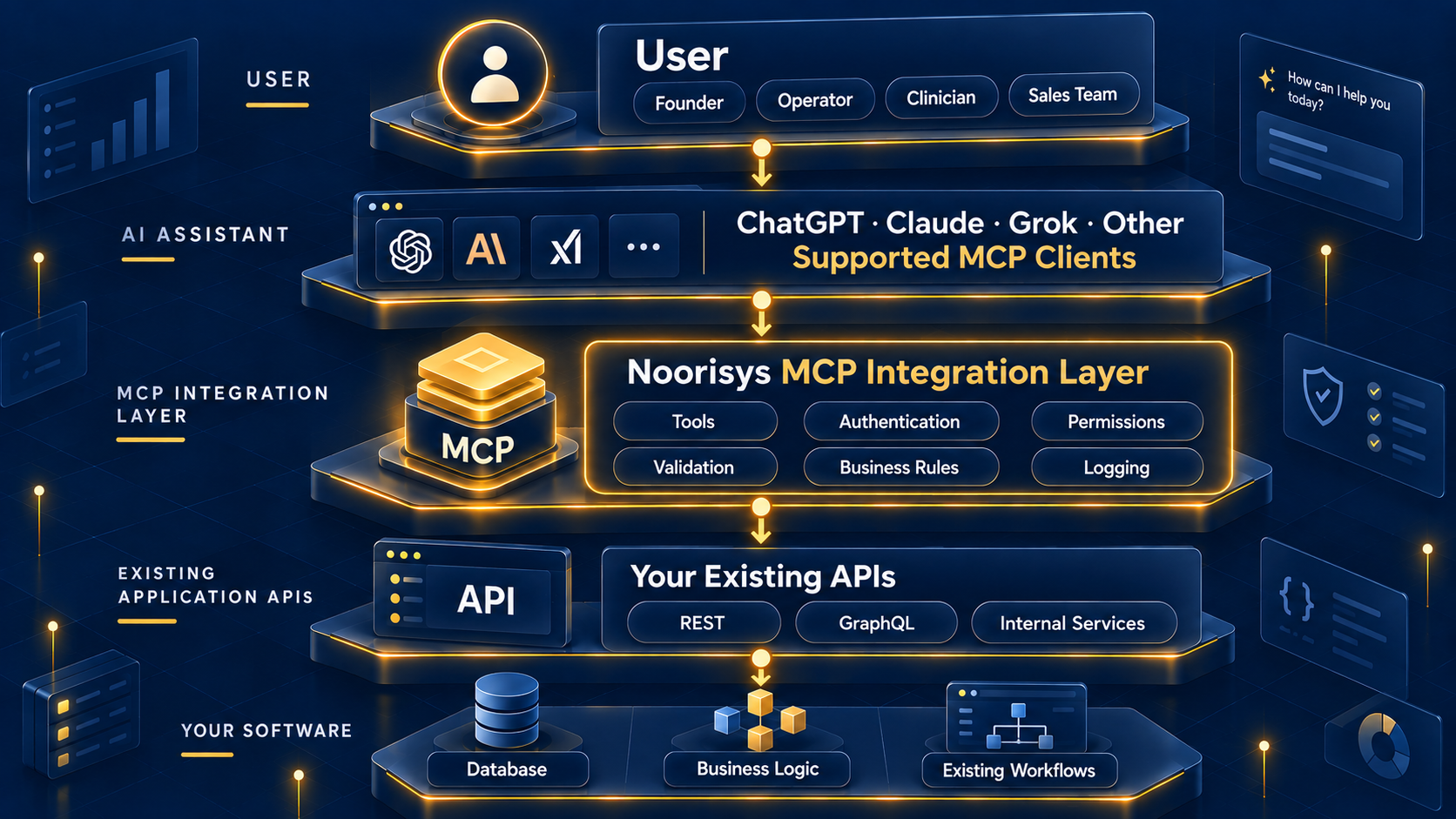 MCP architecture diagram showing the user, AI assistant, Noorisys MCP integration layer, existing APIs, and your software
