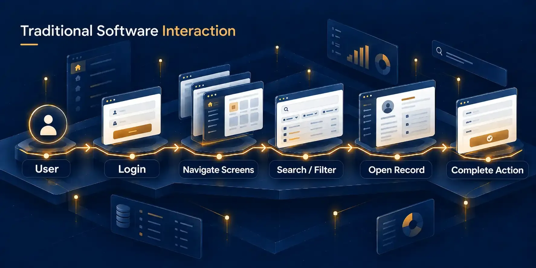 Traditional software interaction: User, Login, Navigate Screens, Search/Filter, Open Record, and Complete Action connected in a manual flow